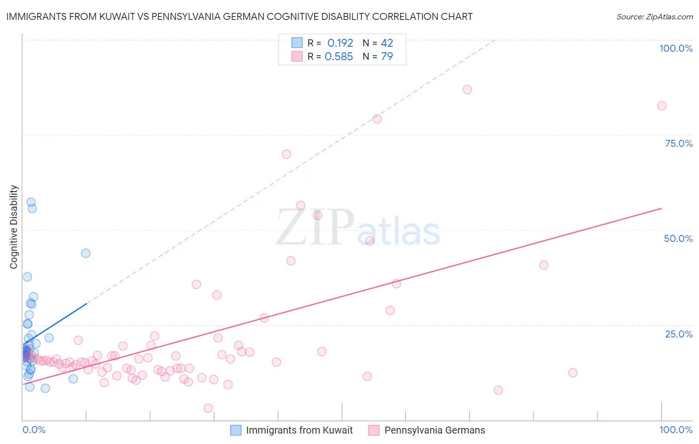 Immigrants from Kuwait vs Pennsylvania German Cognitive Disability
