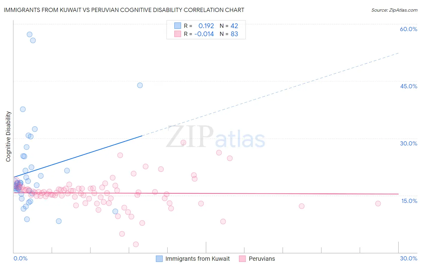 Immigrants from Kuwait vs Peruvian Cognitive Disability