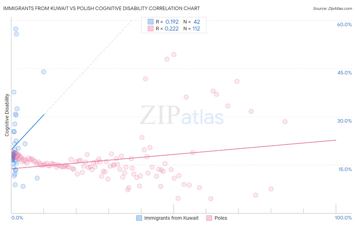 Immigrants from Kuwait vs Polish Cognitive Disability