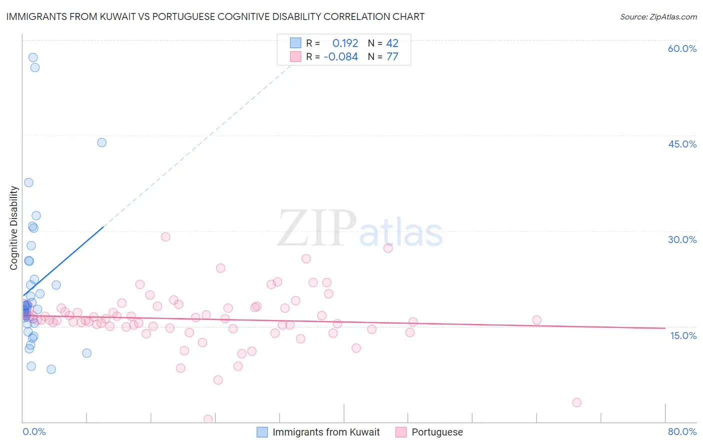 Immigrants from Kuwait vs Portuguese Cognitive Disability
