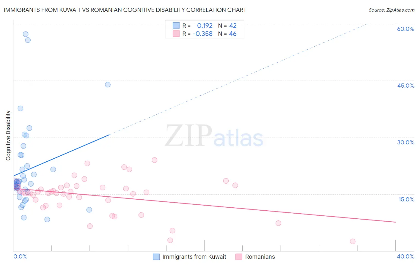 Immigrants from Kuwait vs Romanian Cognitive Disability