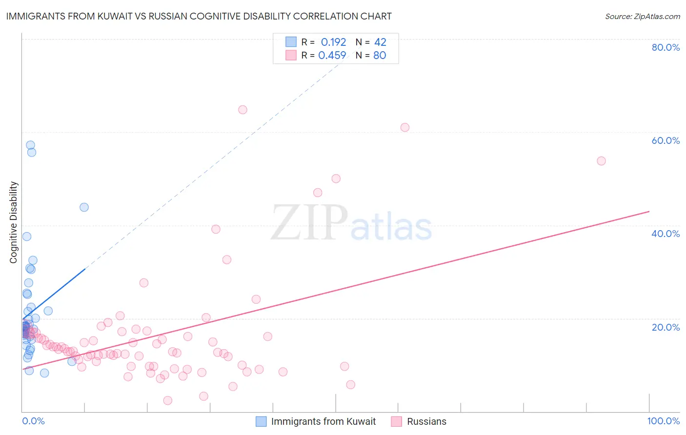 Immigrants from Kuwait vs Russian Cognitive Disability