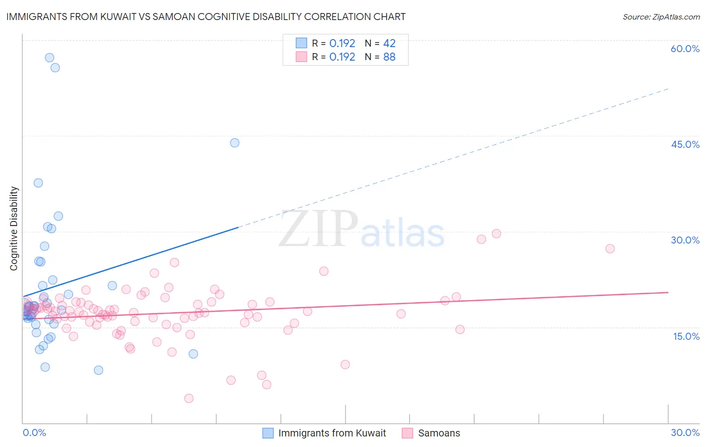 Immigrants from Kuwait vs Samoan Cognitive Disability
