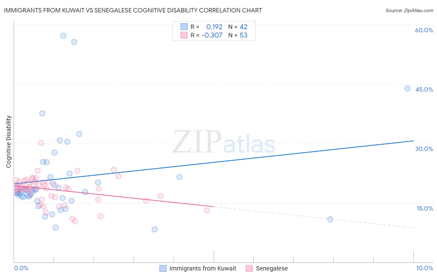 Immigrants from Kuwait vs Senegalese Cognitive Disability
