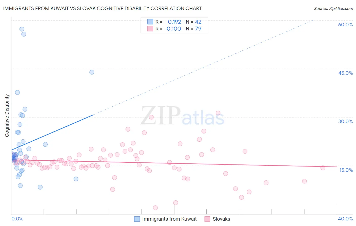 Immigrants from Kuwait vs Slovak Cognitive Disability