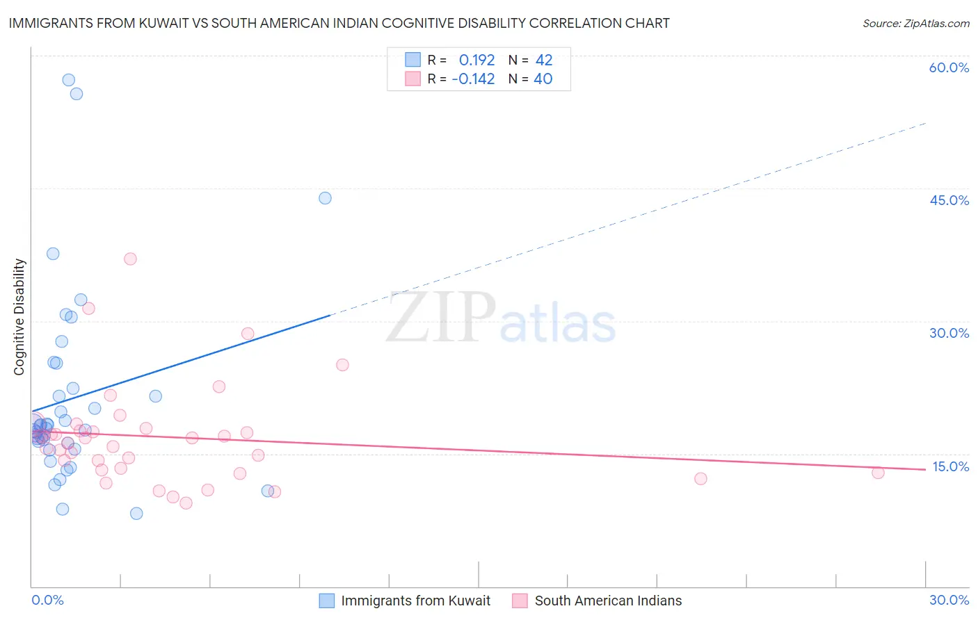 Immigrants from Kuwait vs South American Indian Cognitive Disability