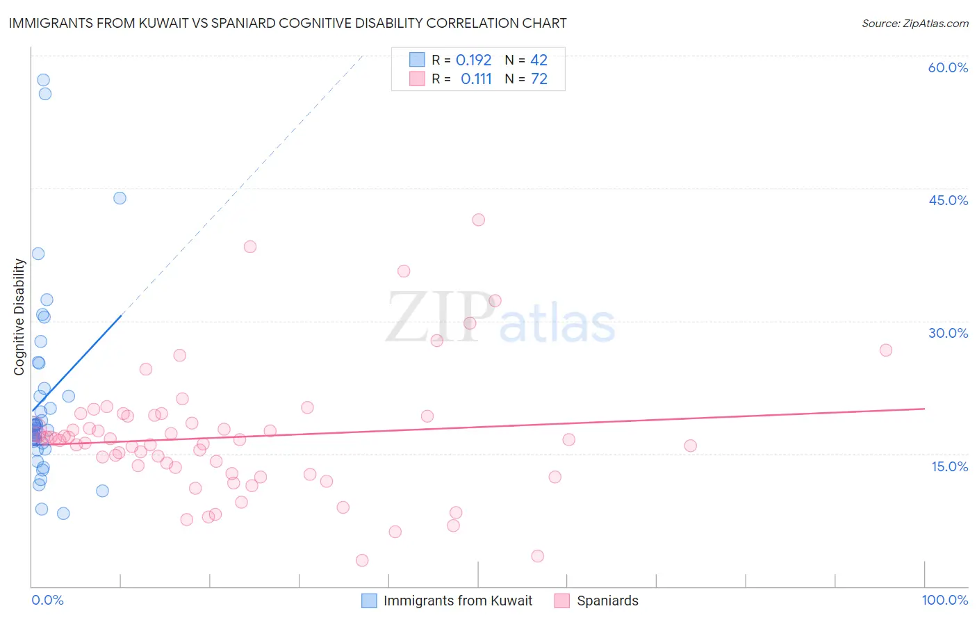 Immigrants from Kuwait vs Spaniard Cognitive Disability