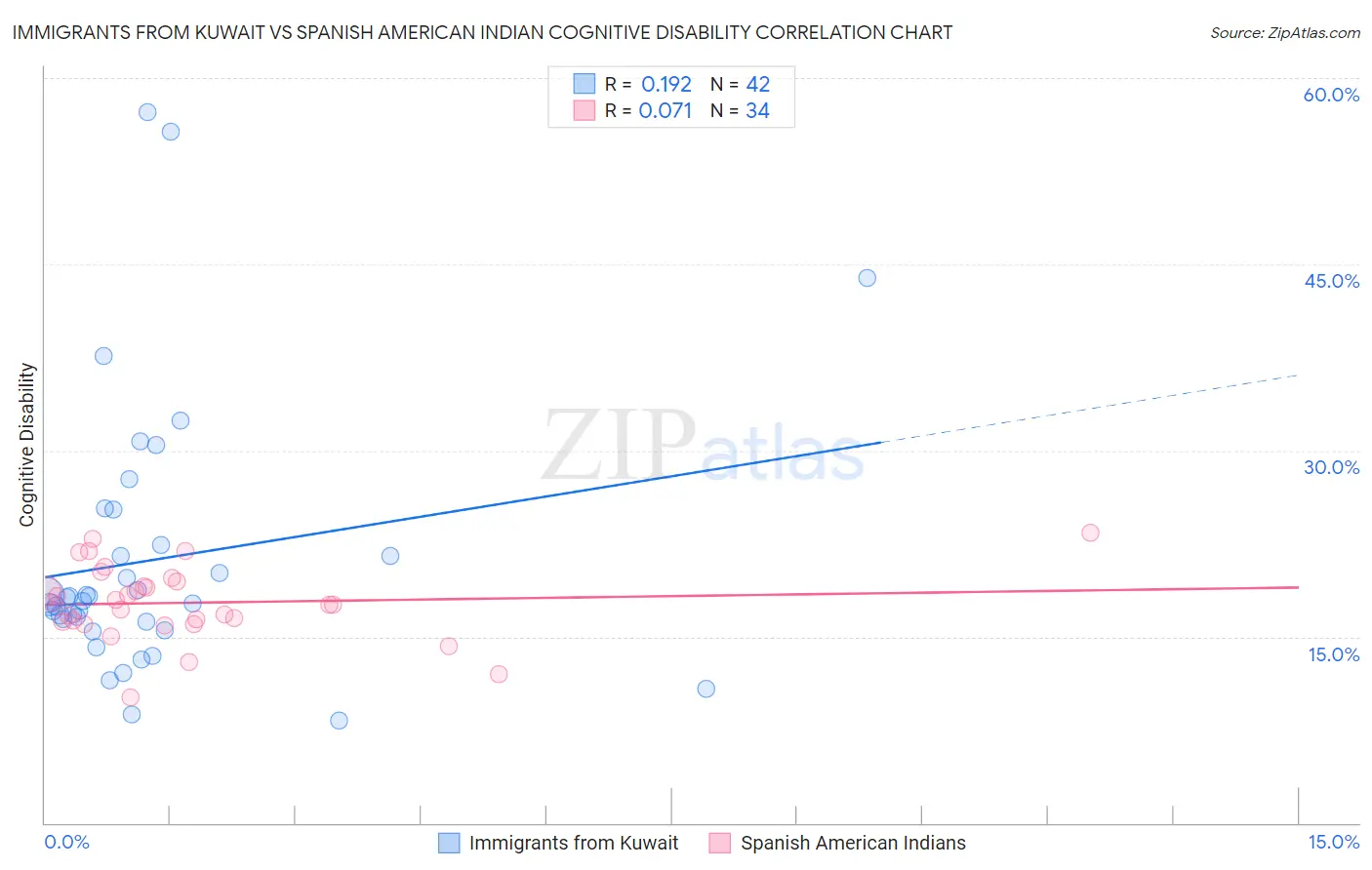 Immigrants from Kuwait vs Spanish American Indian Cognitive Disability