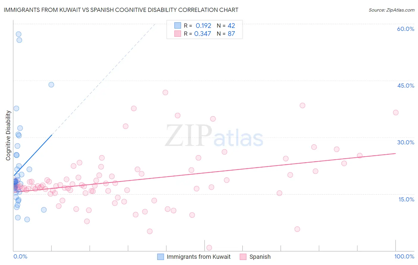 Immigrants from Kuwait vs Spanish Cognitive Disability