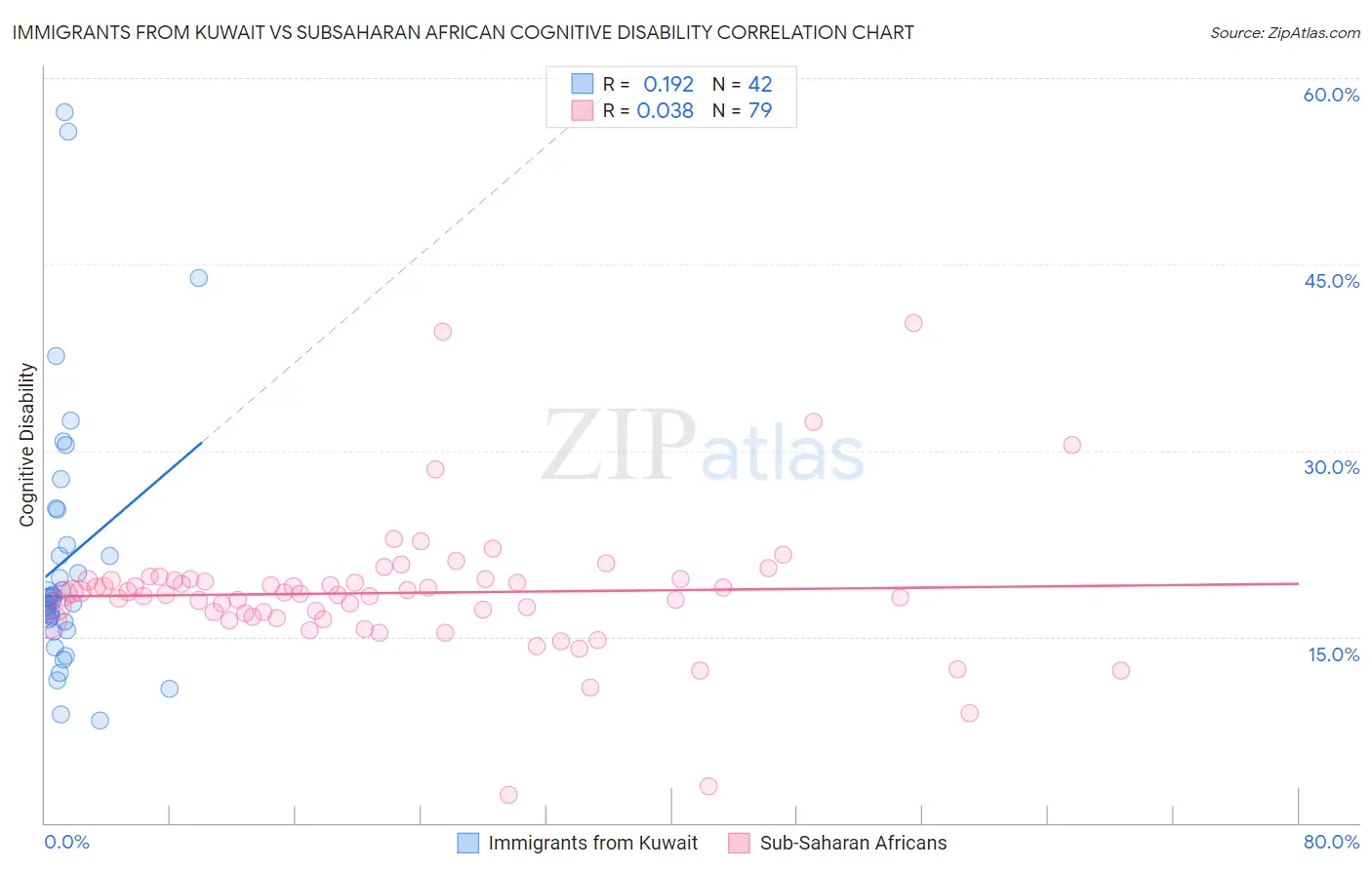 Immigrants from Kuwait vs Subsaharan African Cognitive Disability