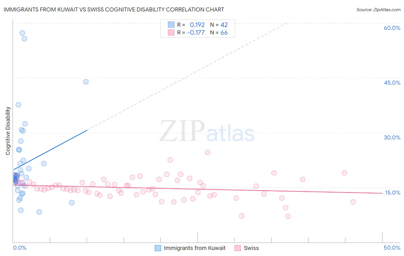 Immigrants from Kuwait vs Swiss Cognitive Disability