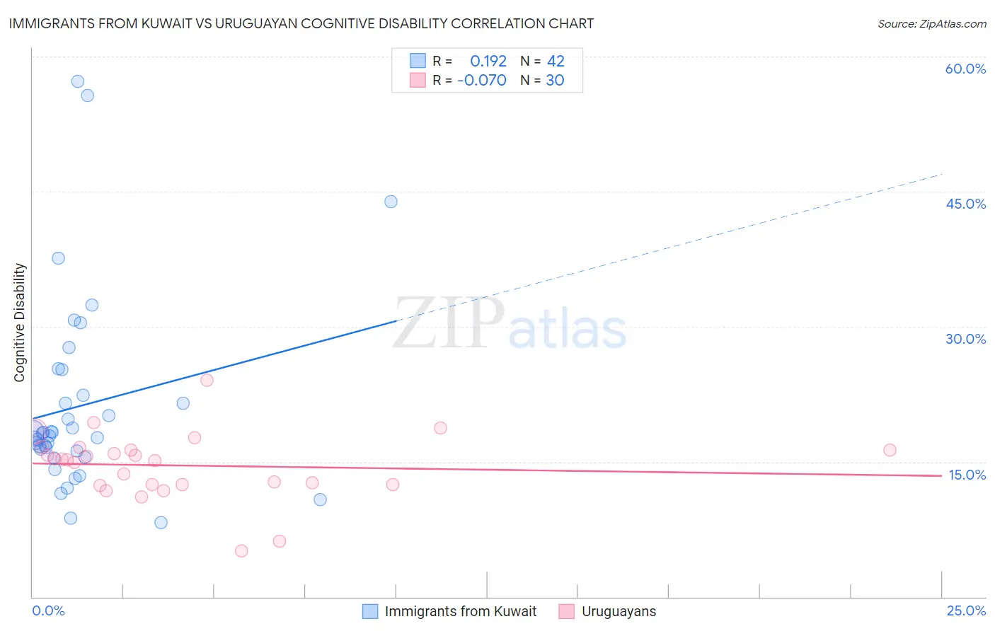 Immigrants from Kuwait vs Uruguayan Cognitive Disability