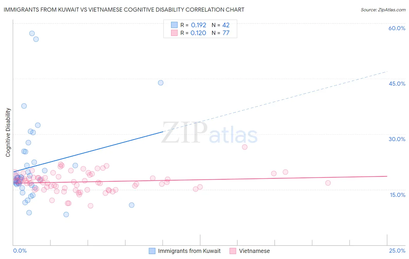 Immigrants from Kuwait vs Vietnamese Cognitive Disability