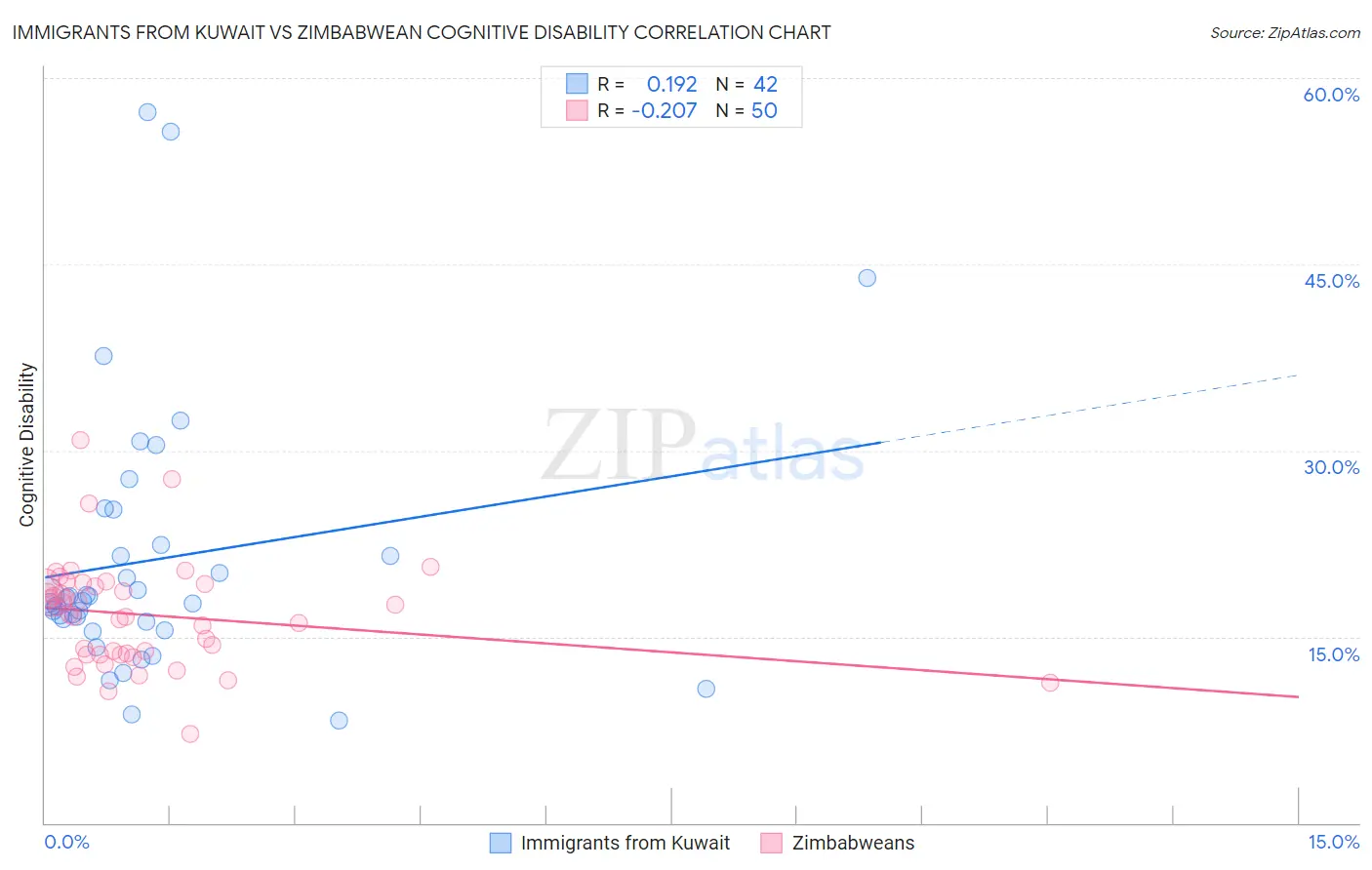 Immigrants from Kuwait vs Zimbabwean Cognitive Disability