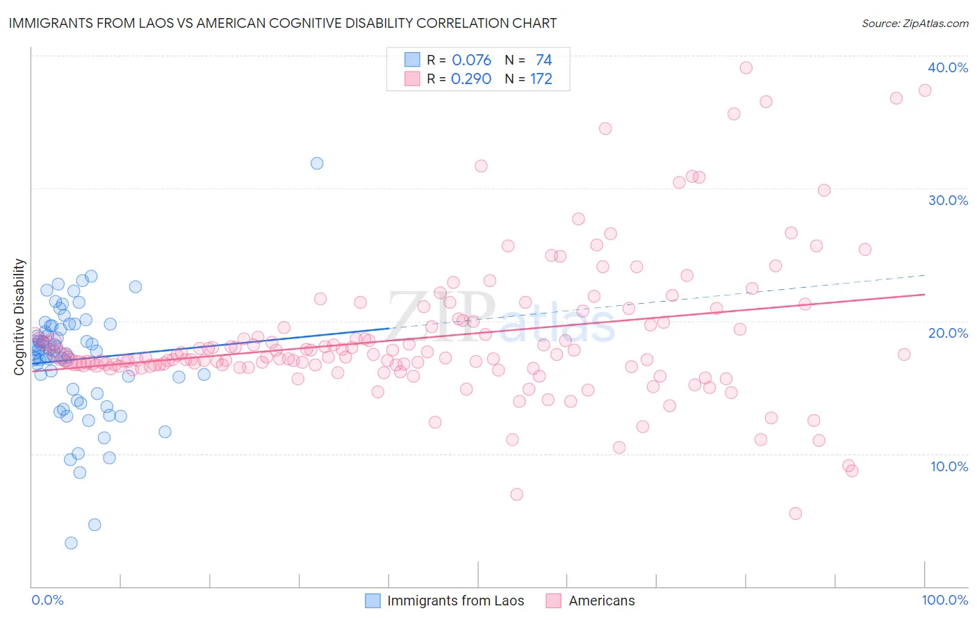 Immigrants from Laos vs American Cognitive Disability