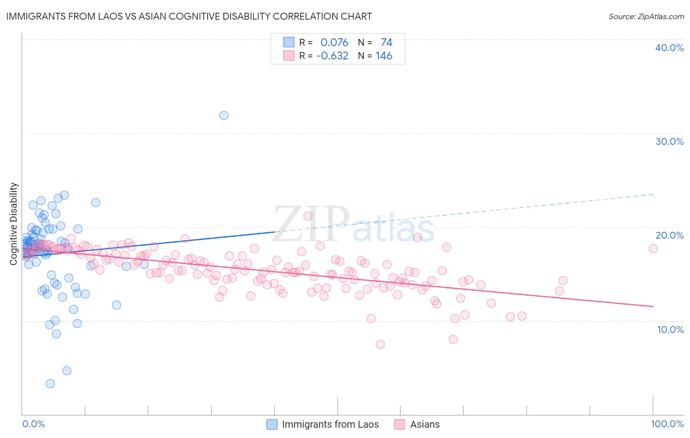 Immigrants from Laos vs Asian Cognitive Disability