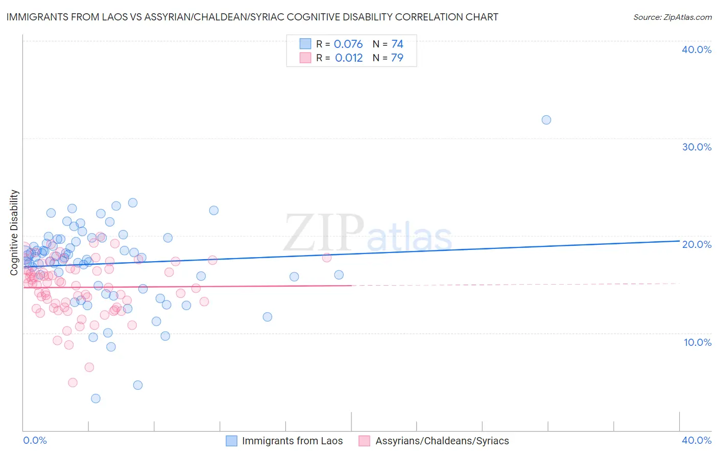 Immigrants from Laos vs Assyrian/Chaldean/Syriac Cognitive Disability