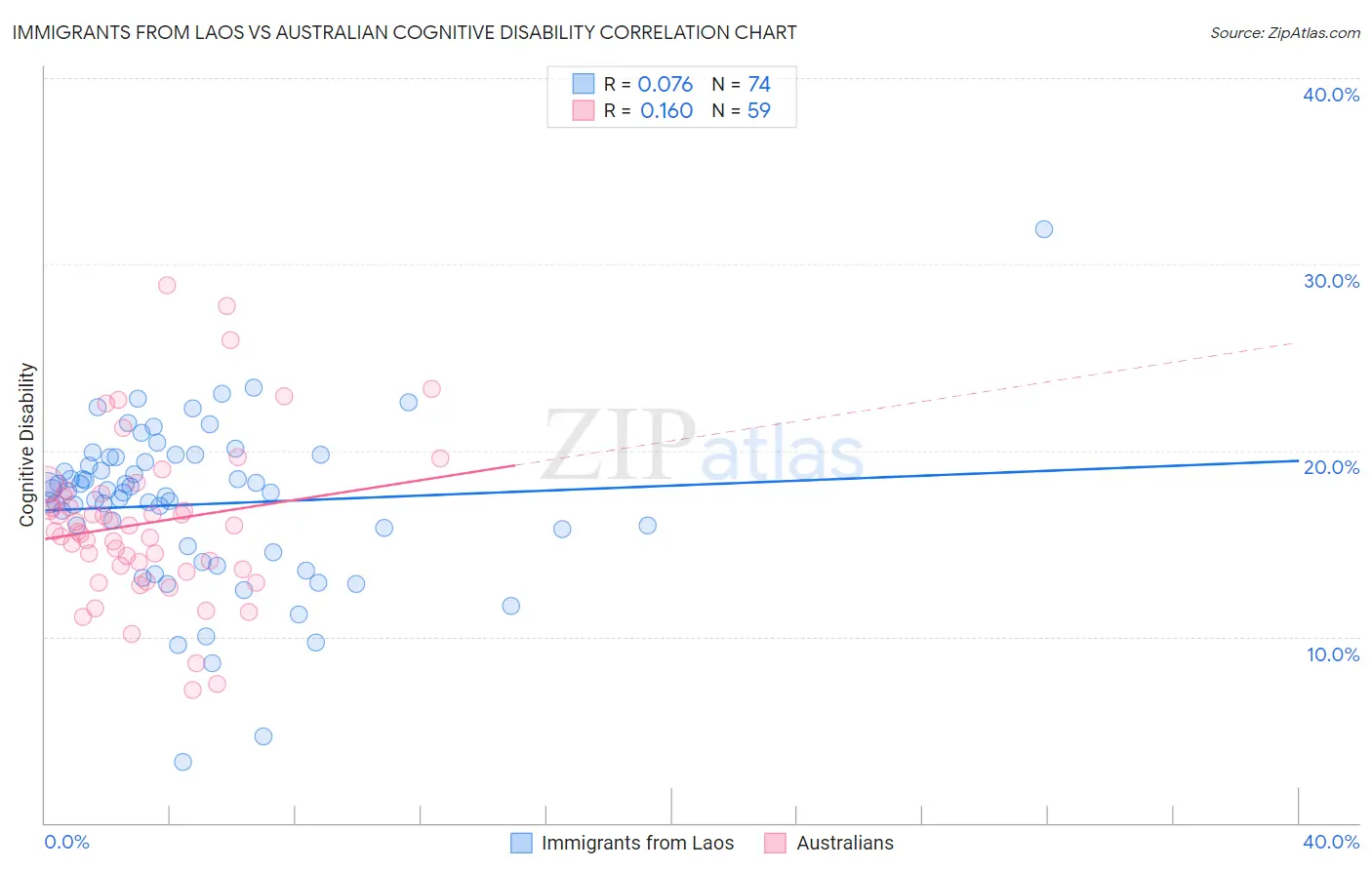 Immigrants from Laos vs Australian Cognitive Disability