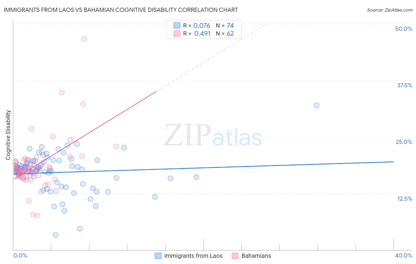 Immigrants from Laos vs Bahamian Cognitive Disability