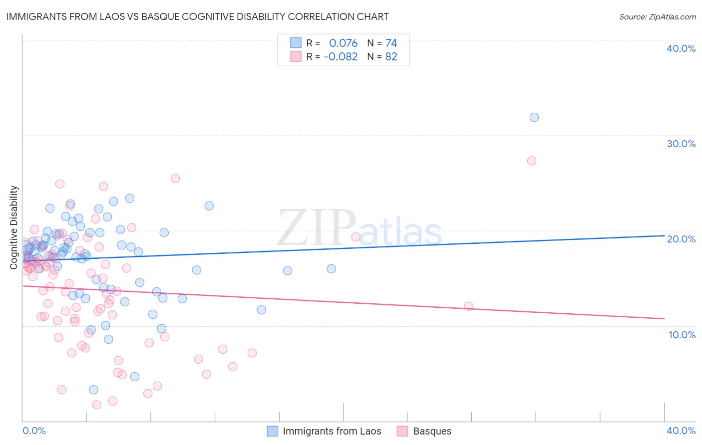 Immigrants from Laos vs Basque Cognitive Disability