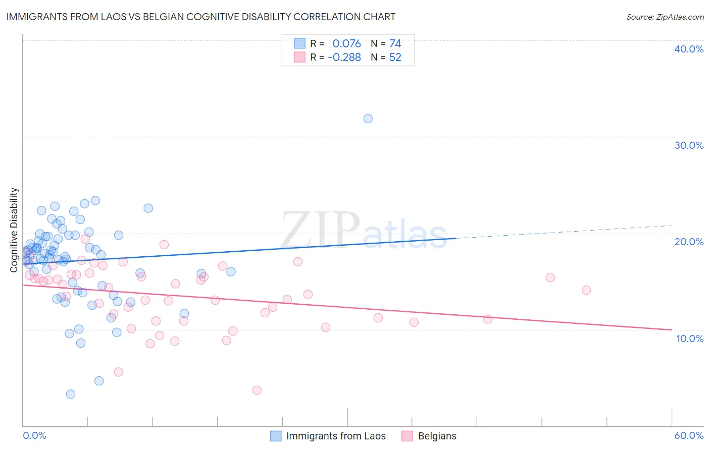 Immigrants from Laos vs Belgian Cognitive Disability