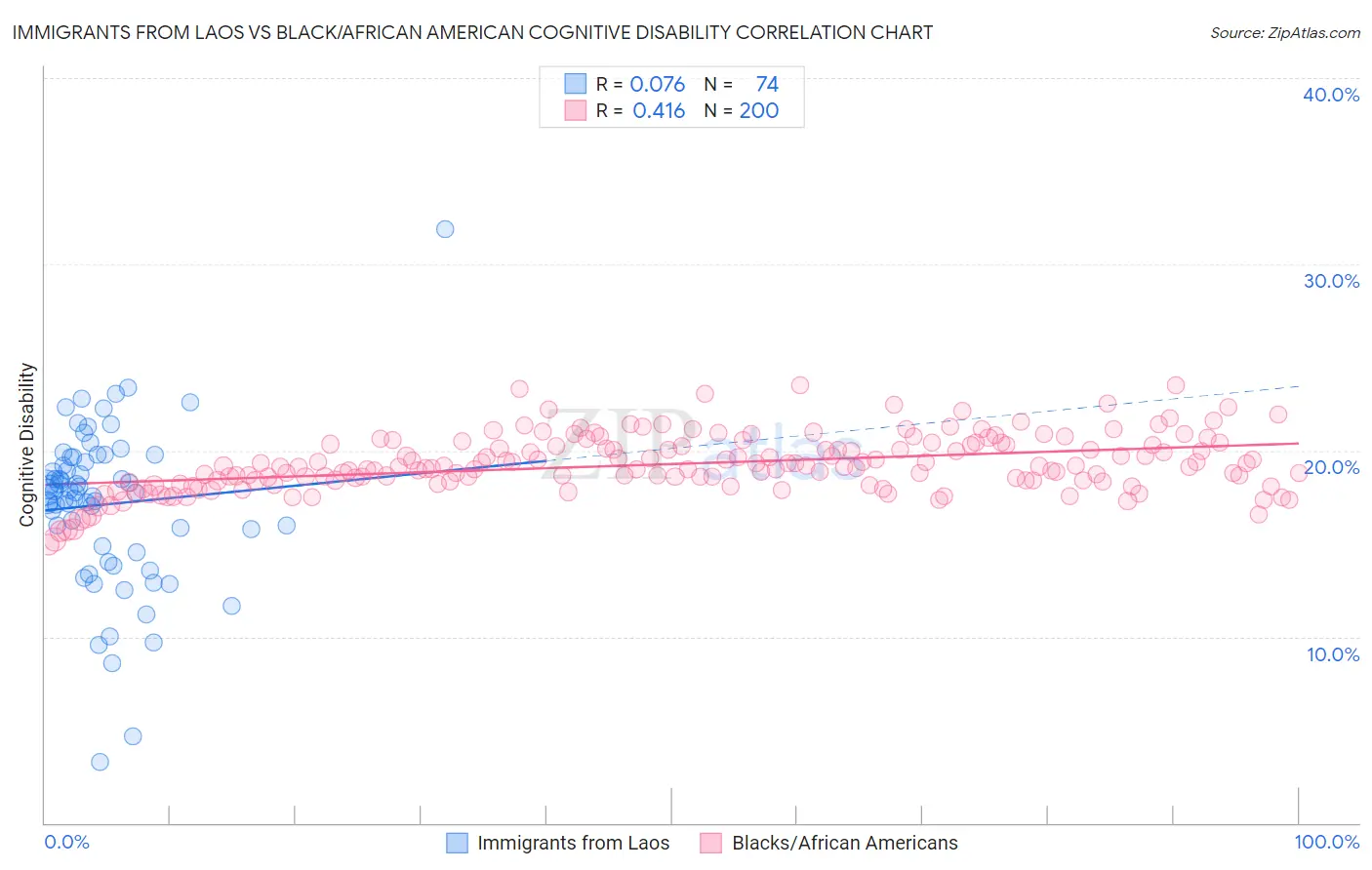 Immigrants from Laos vs Black/African American Cognitive Disability