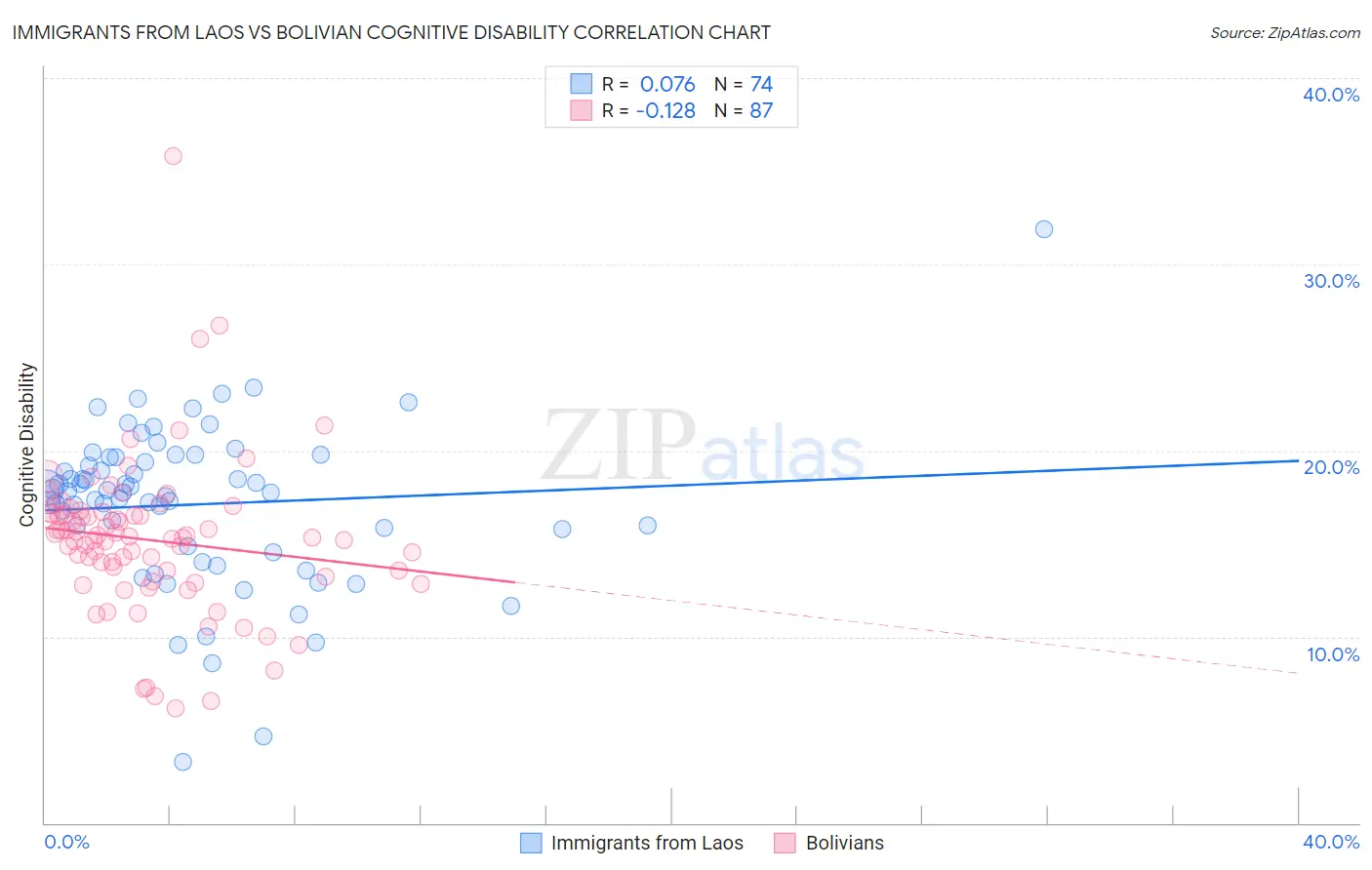 Immigrants from Laos vs Bolivian Cognitive Disability