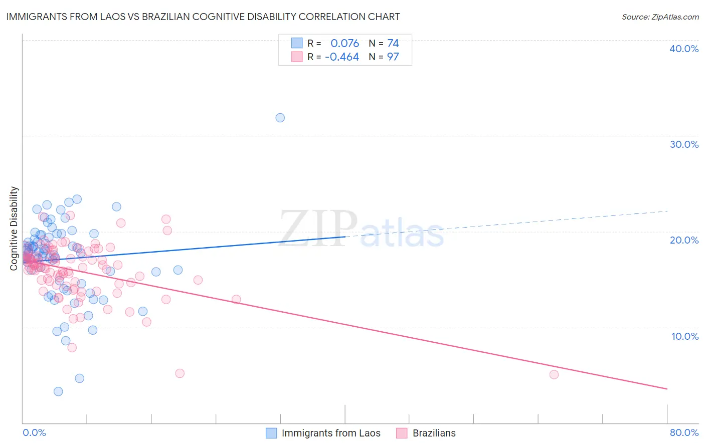 Immigrants from Laos vs Brazilian Cognitive Disability