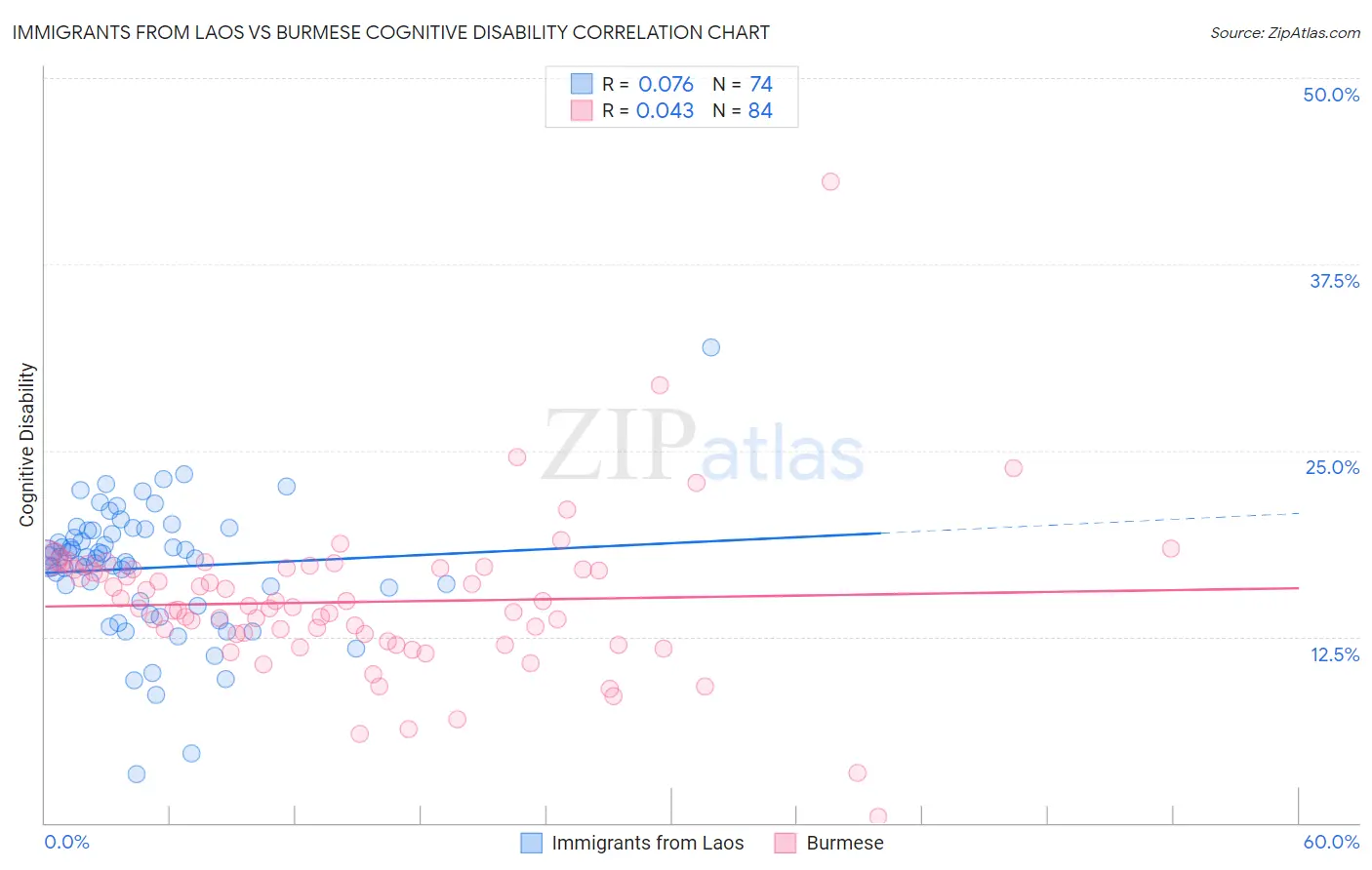 Immigrants from Laos vs Burmese Cognitive Disability