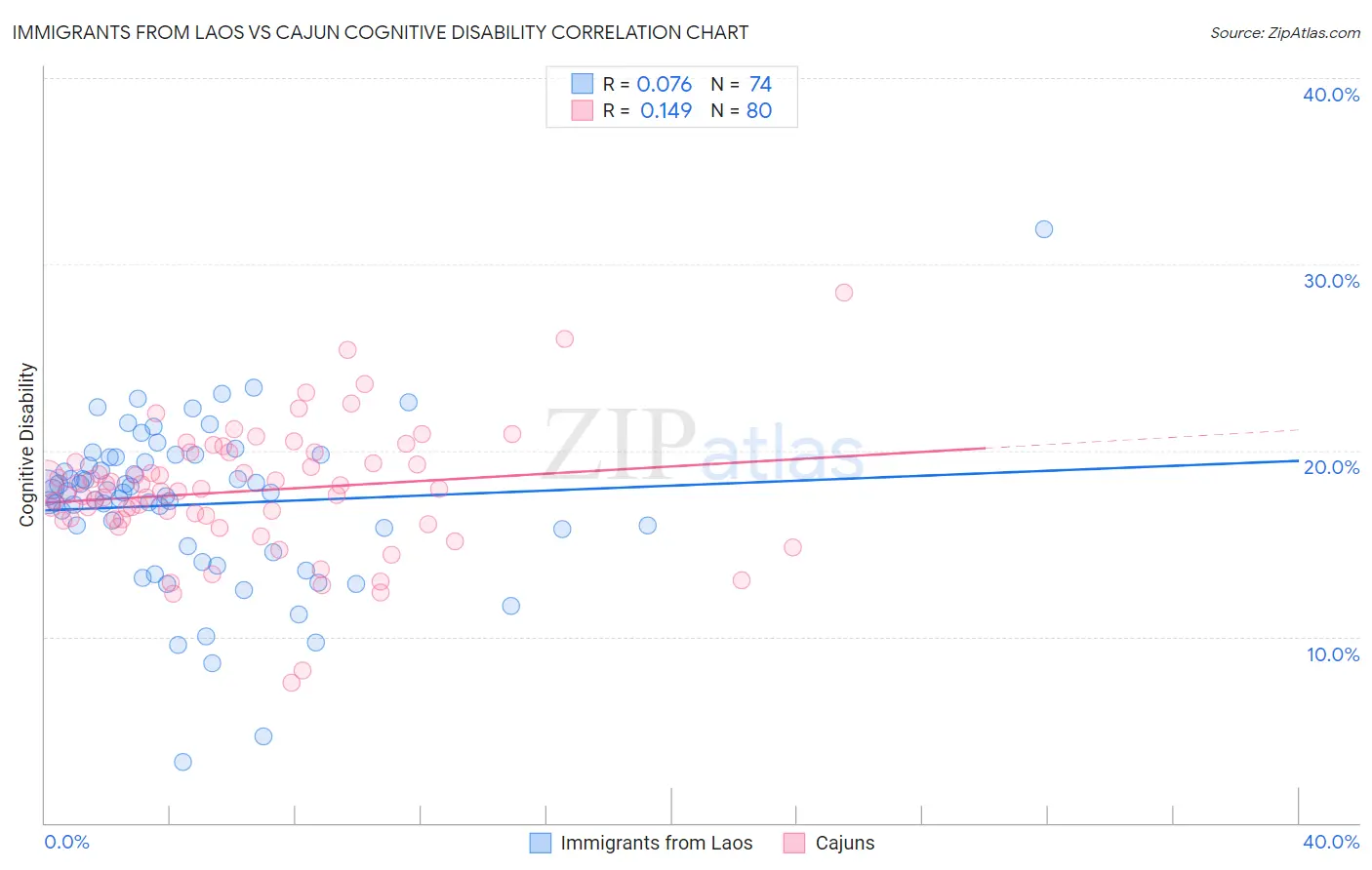 Immigrants from Laos vs Cajun Cognitive Disability