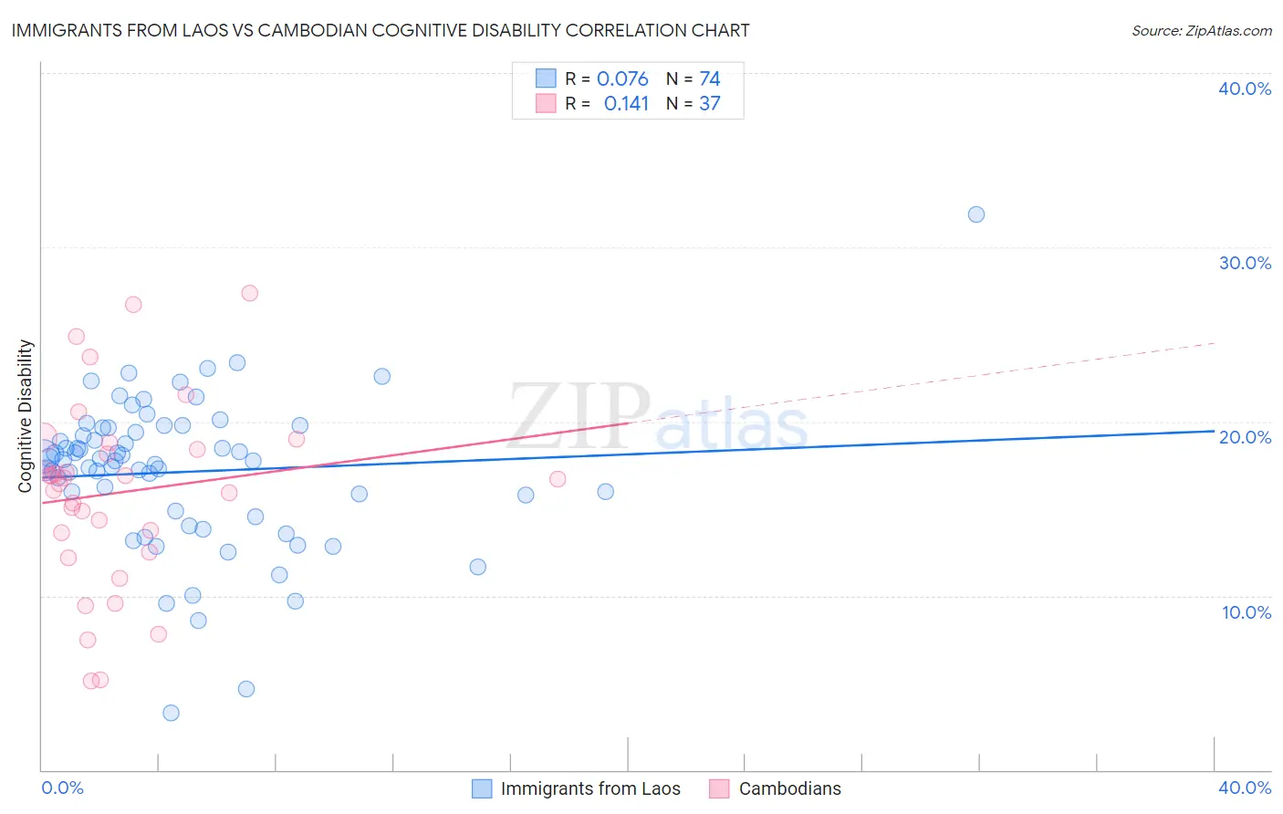 Immigrants from Laos vs Cambodian Cognitive Disability