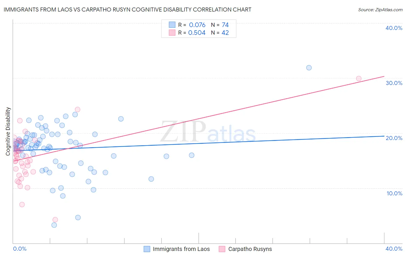 Immigrants from Laos vs Carpatho Rusyn Cognitive Disability