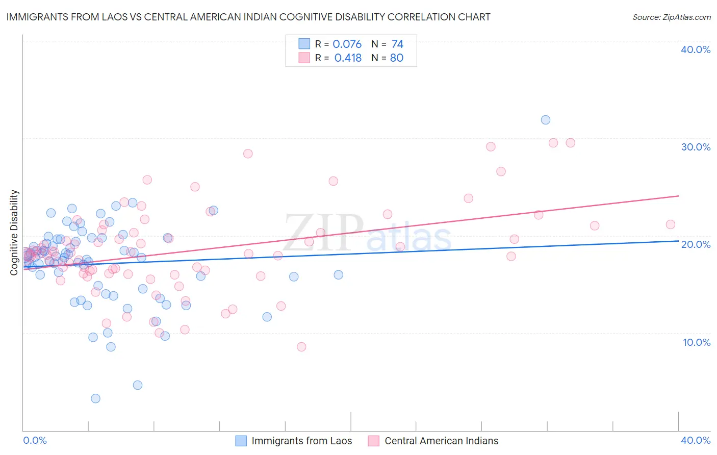 Immigrants from Laos vs Central American Indian Cognitive Disability