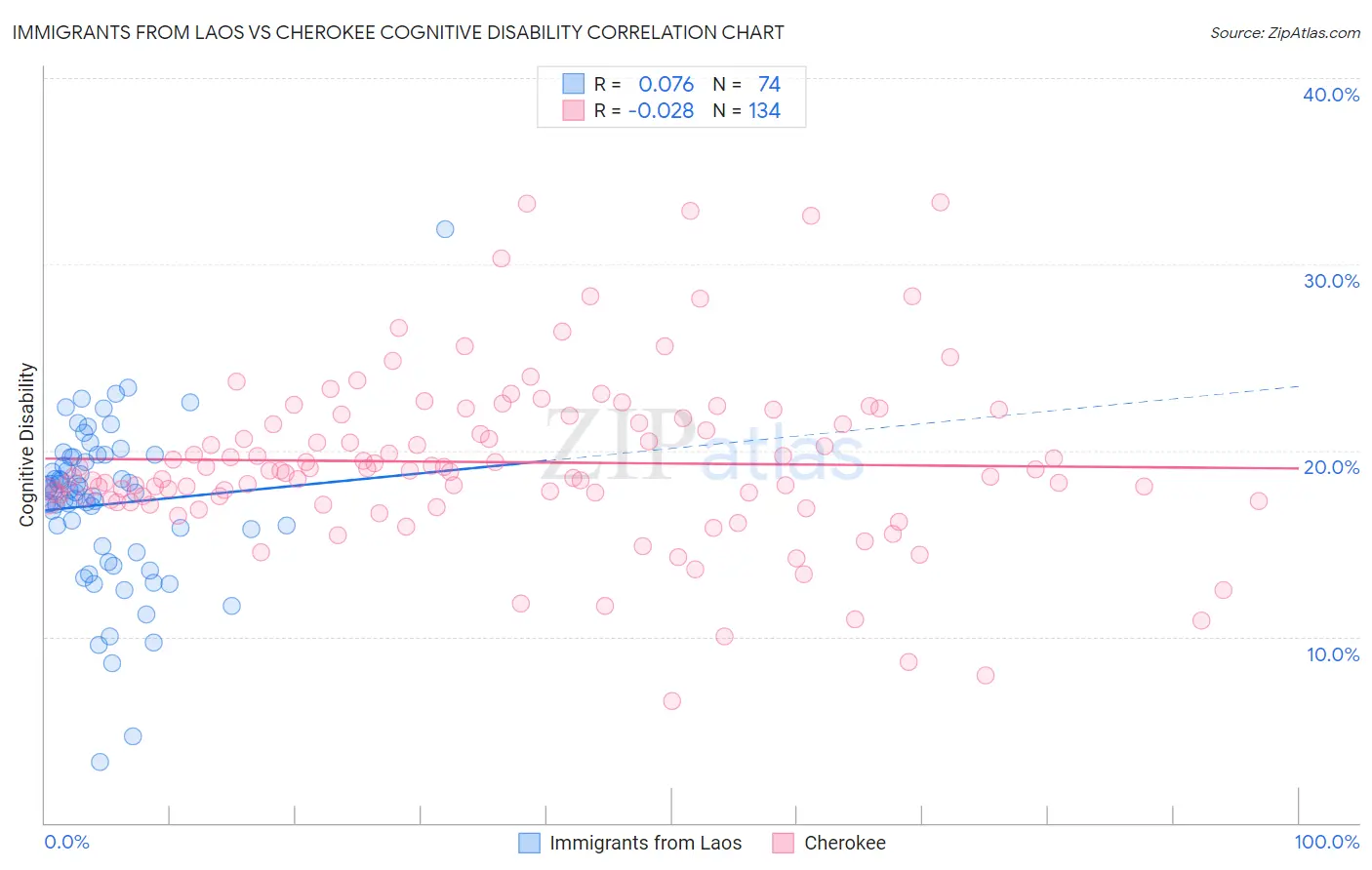 Immigrants from Laos vs Cherokee Cognitive Disability