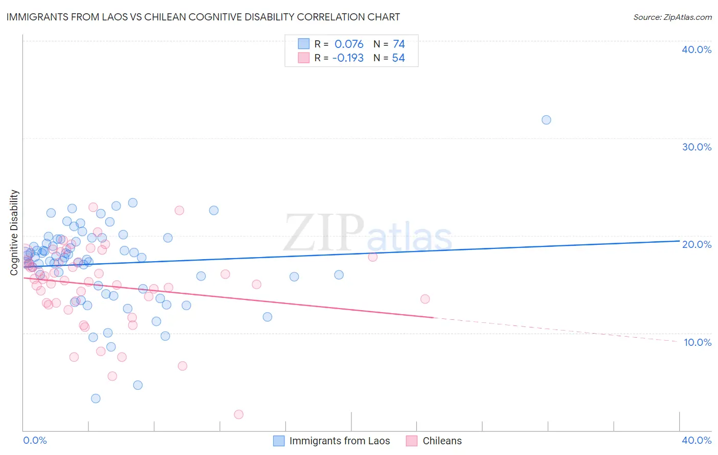 Immigrants from Laos vs Chilean Cognitive Disability