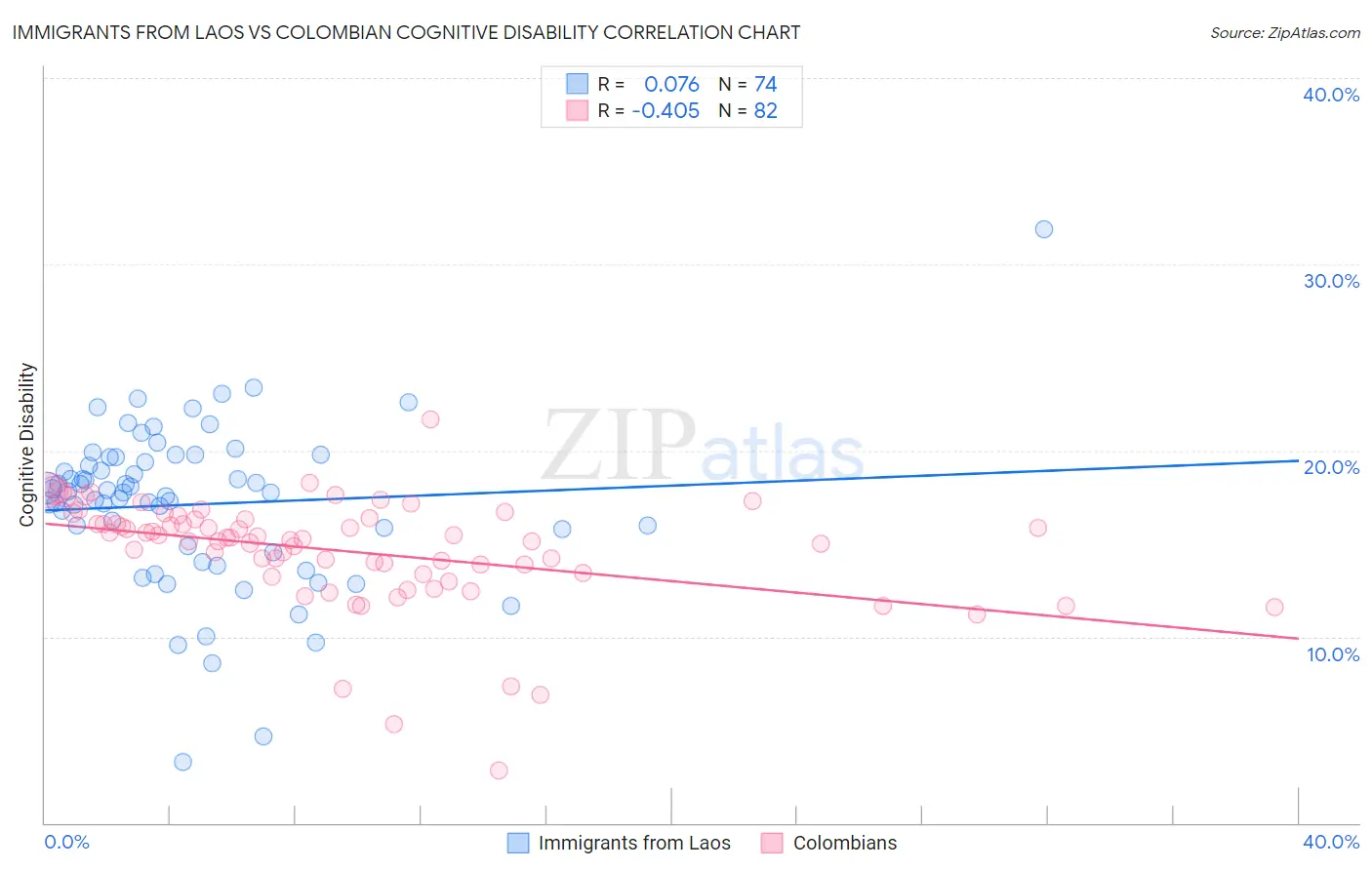 Immigrants from Laos vs Colombian Cognitive Disability