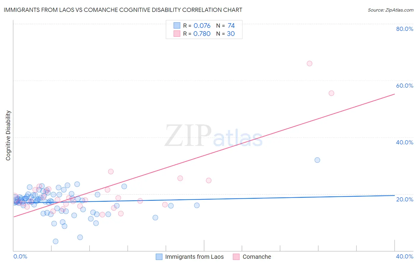 Immigrants from Laos vs Comanche Cognitive Disability