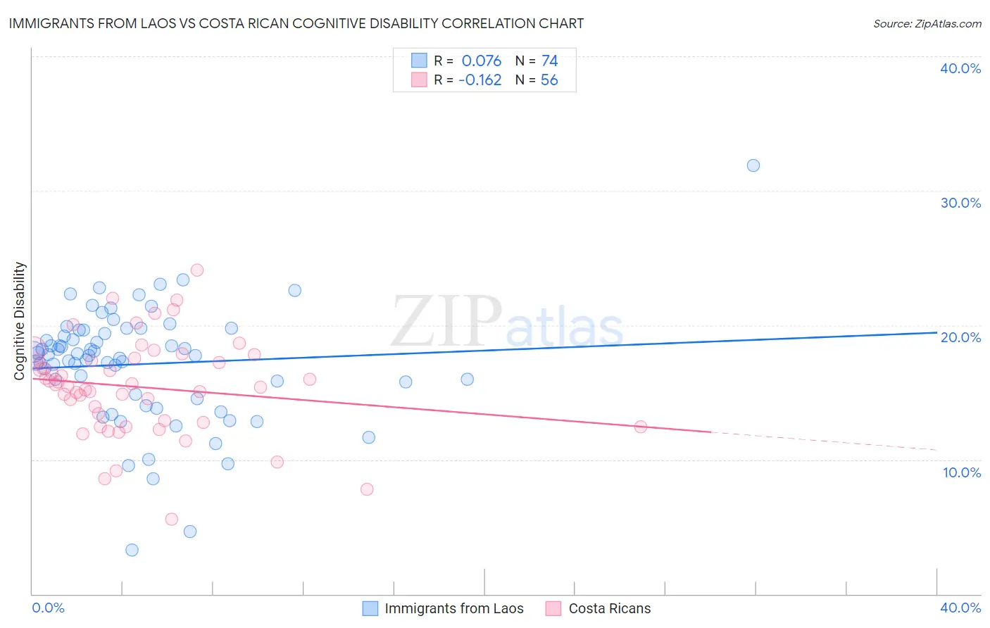 Immigrants from Laos vs Costa Rican Cognitive Disability