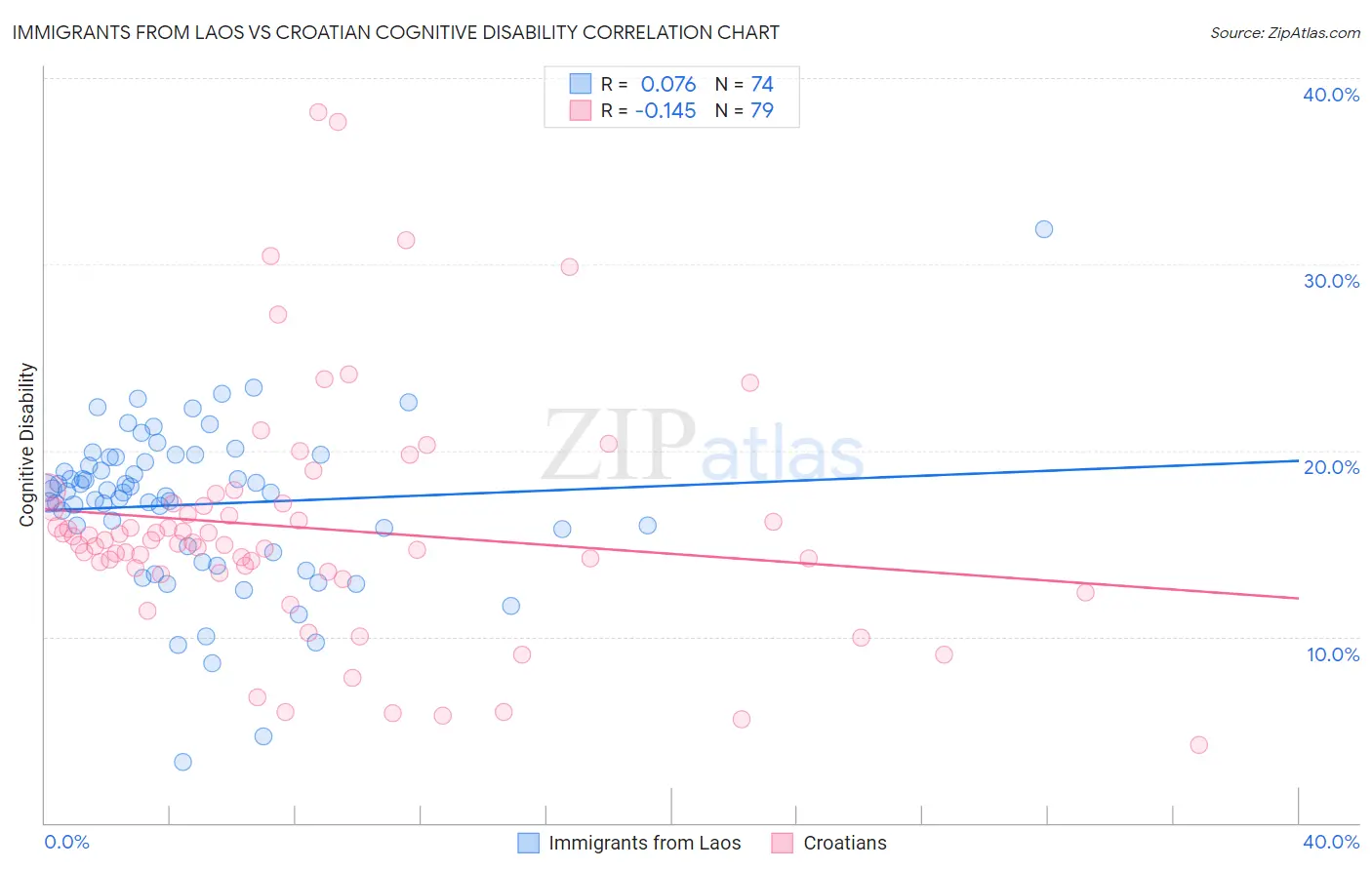 Immigrants from Laos vs Croatian Cognitive Disability