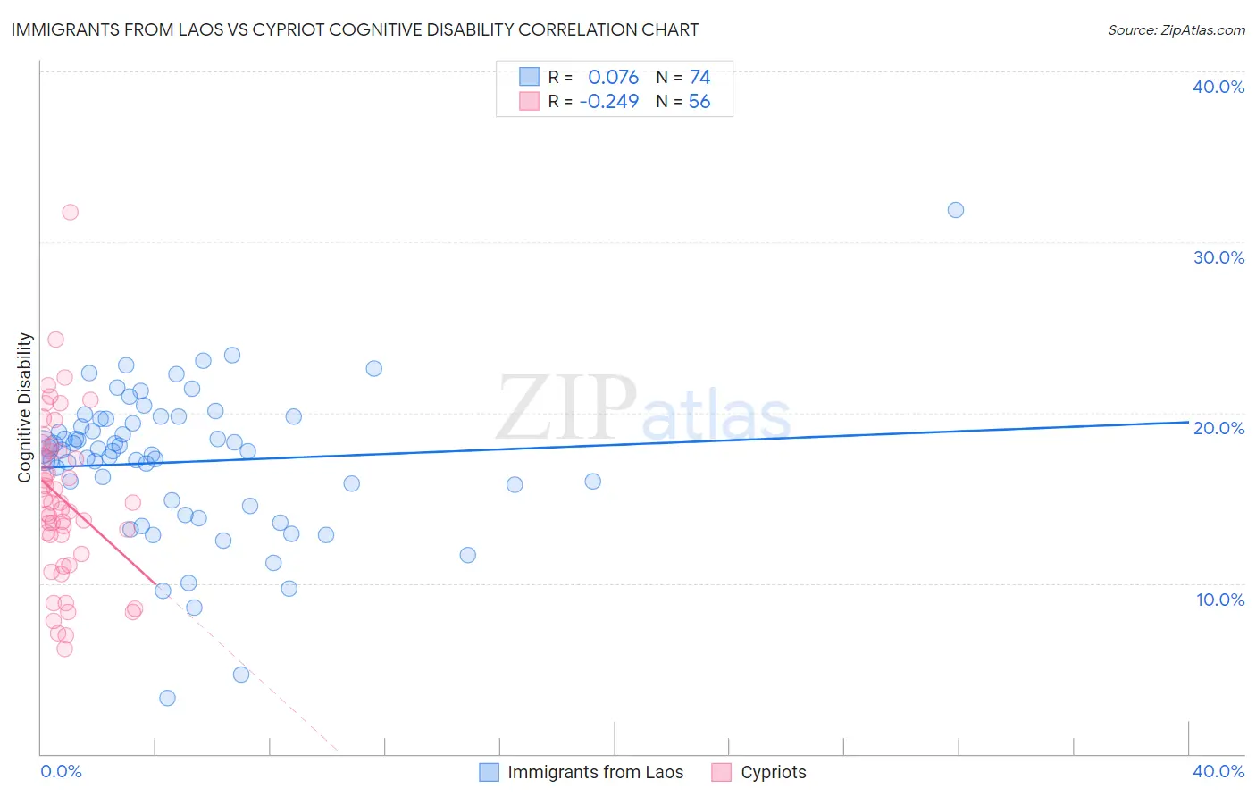 Immigrants from Laos vs Cypriot Cognitive Disability