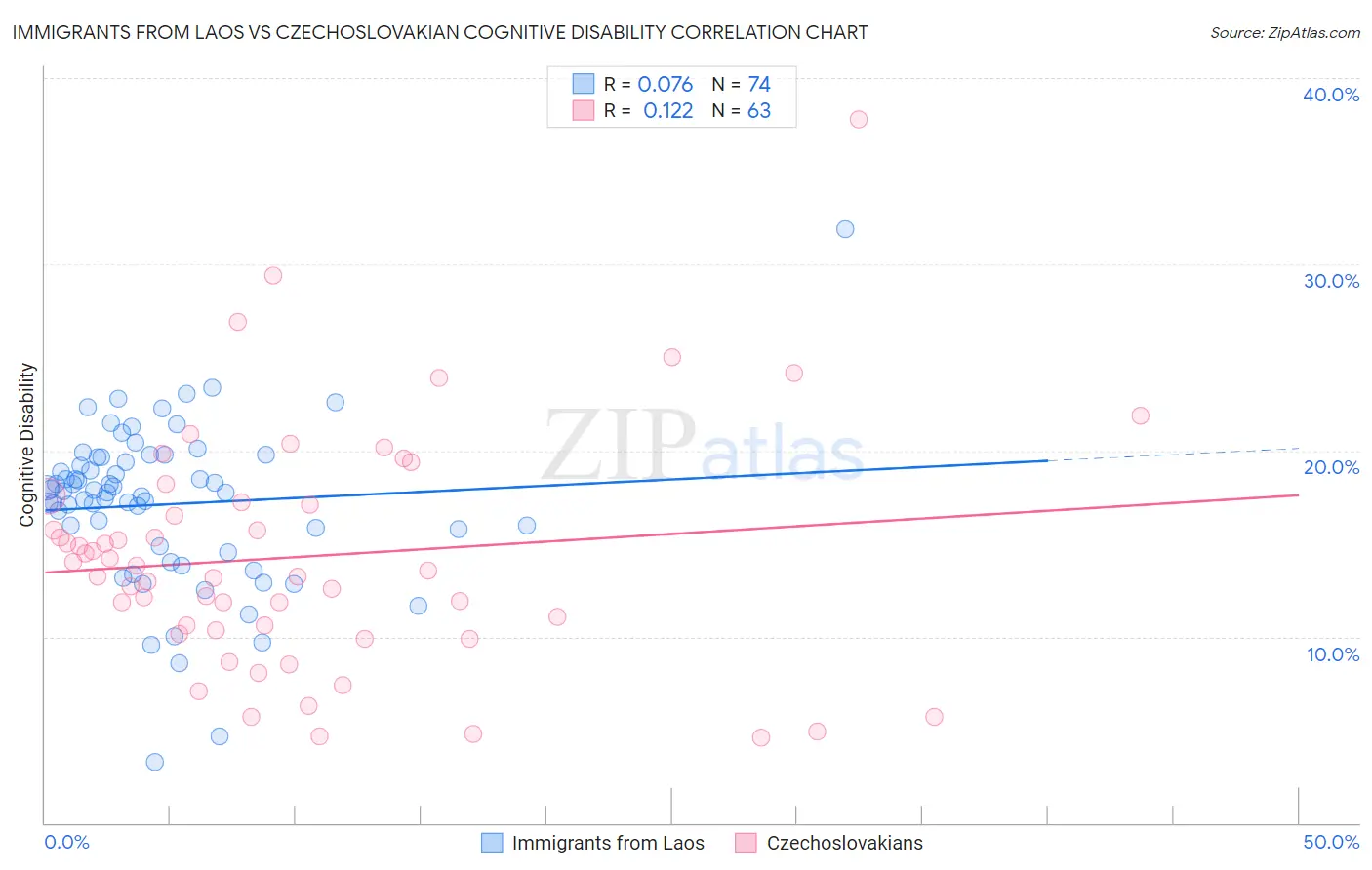 Immigrants from Laos vs Czechoslovakian Cognitive Disability