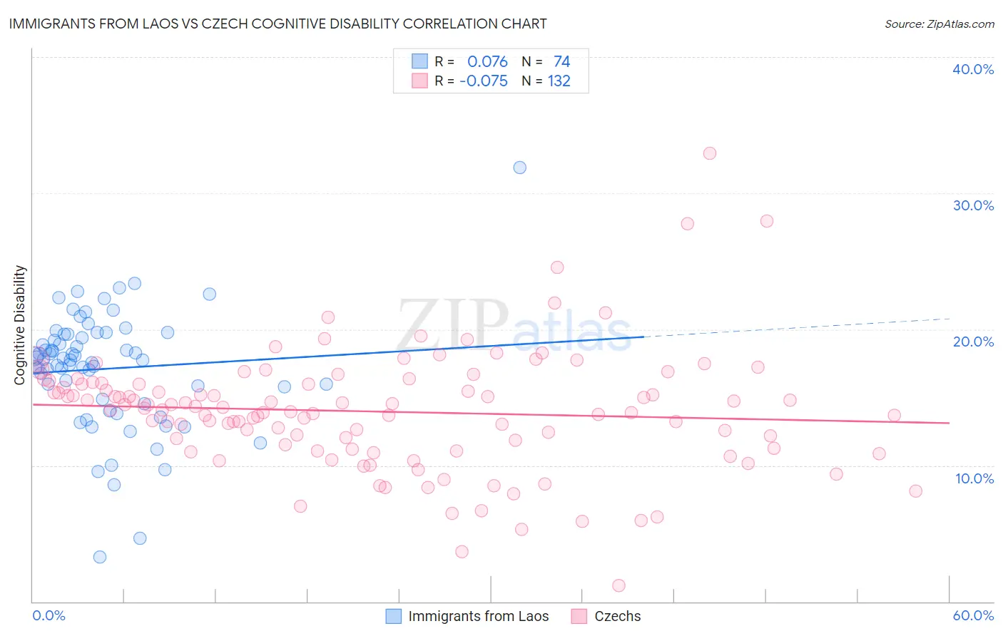 Immigrants from Laos vs Czech Cognitive Disability