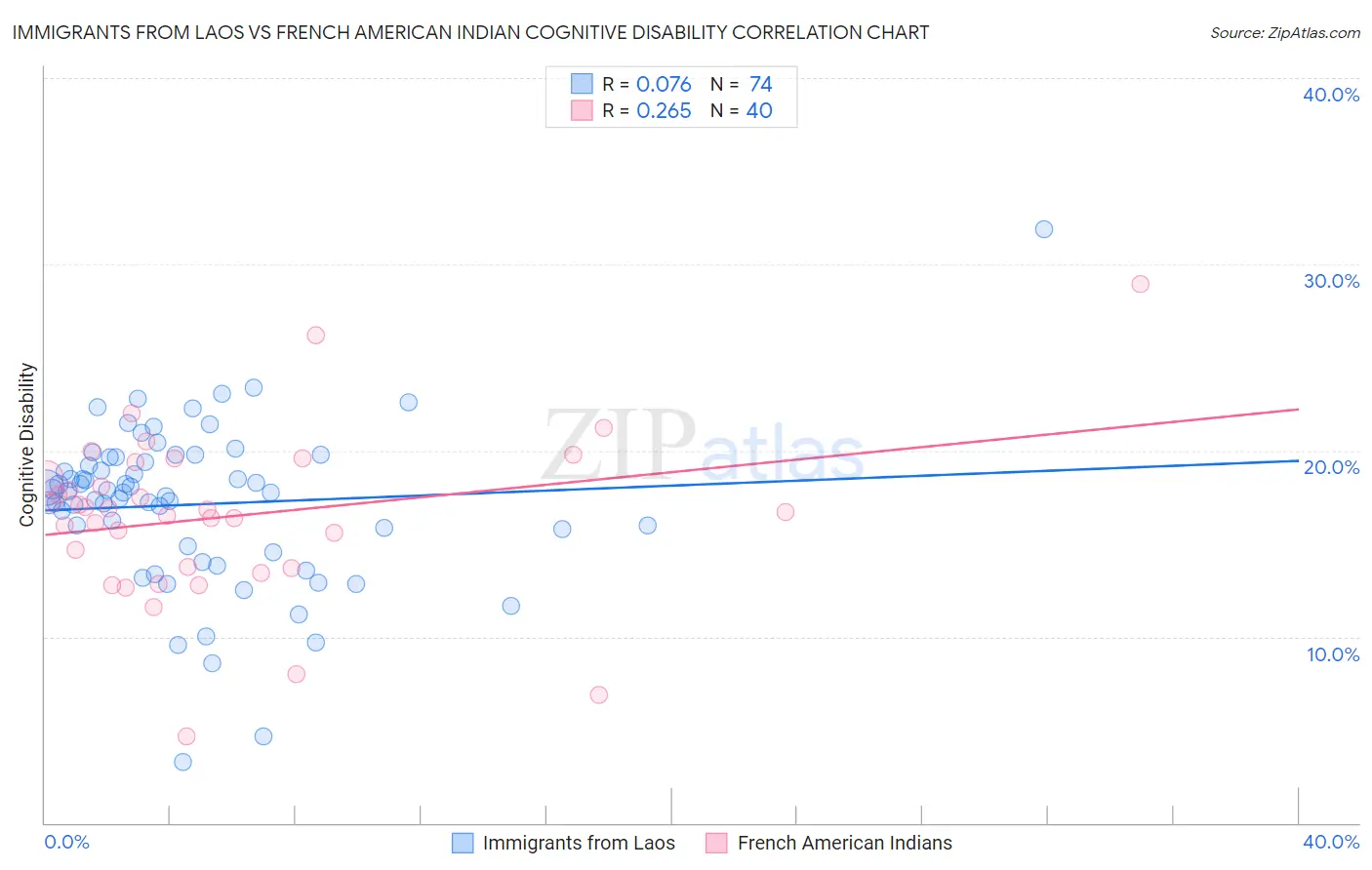 Immigrants from Laos vs French American Indian Cognitive Disability