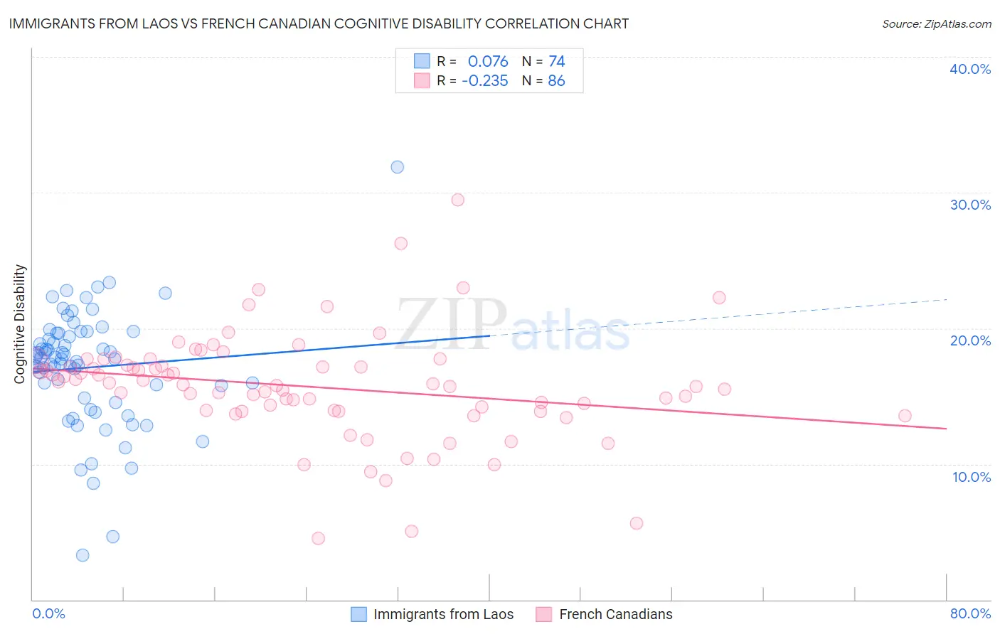 Immigrants from Laos vs French Canadian Cognitive Disability