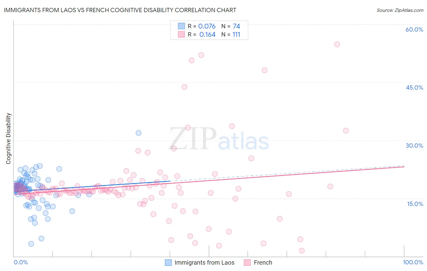 Immigrants from Laos vs French Cognitive Disability