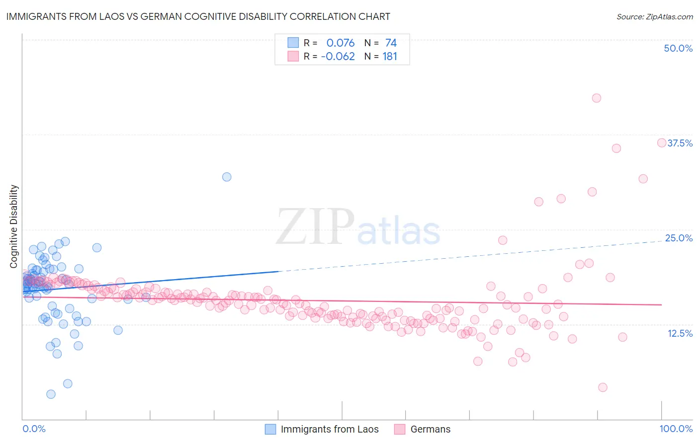 Immigrants from Laos vs German Cognitive Disability