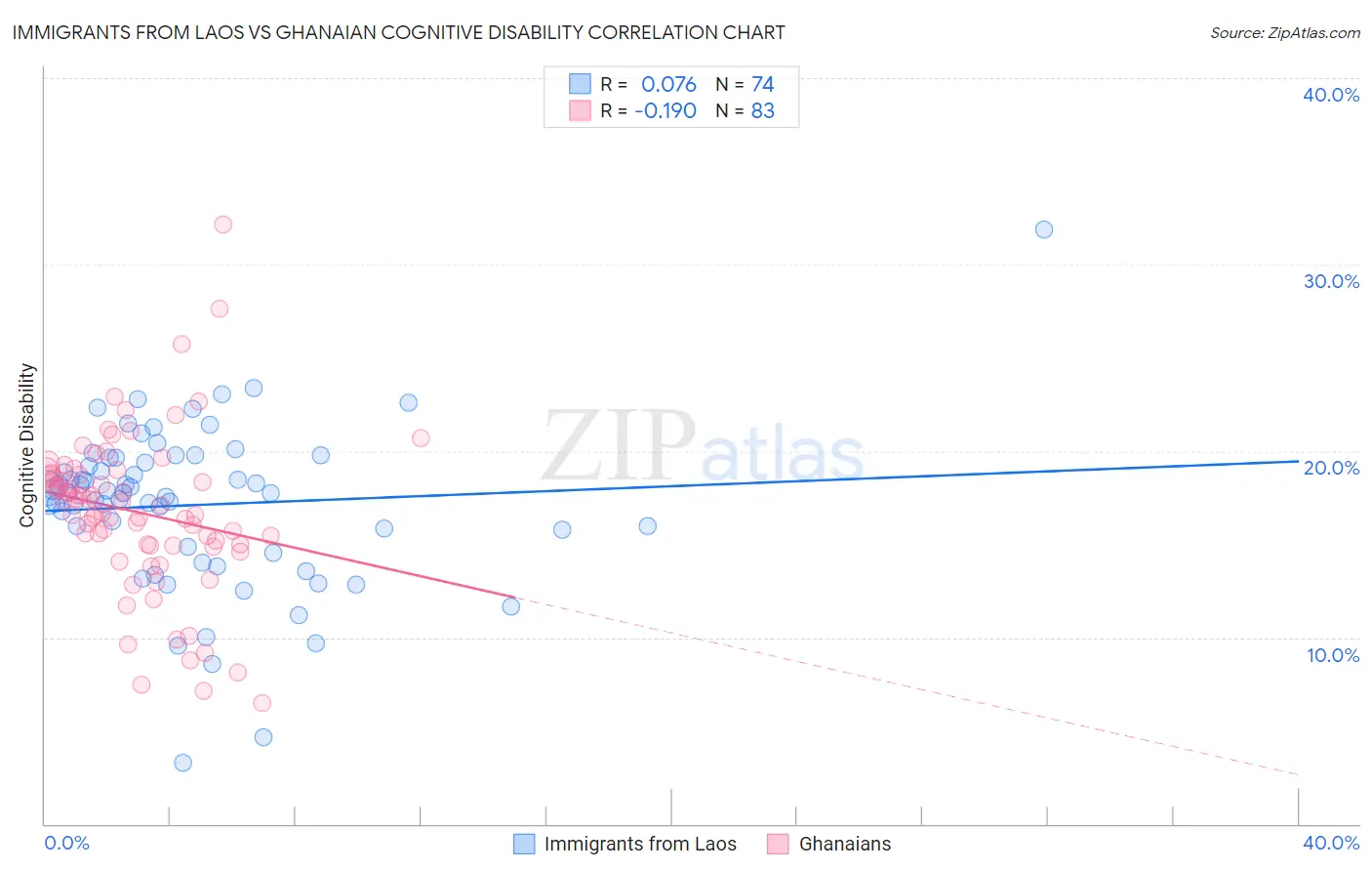 Immigrants from Laos vs Ghanaian Cognitive Disability