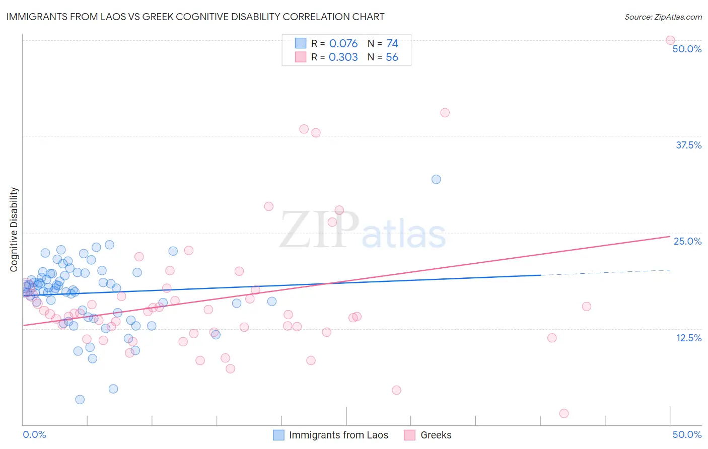 Immigrants from Laos vs Greek Cognitive Disability