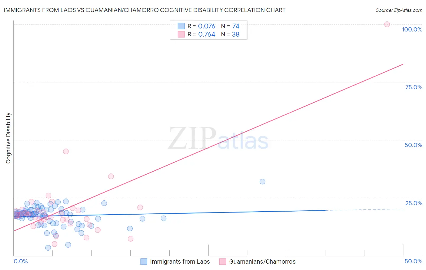 Immigrants from Laos vs Guamanian/Chamorro Cognitive Disability