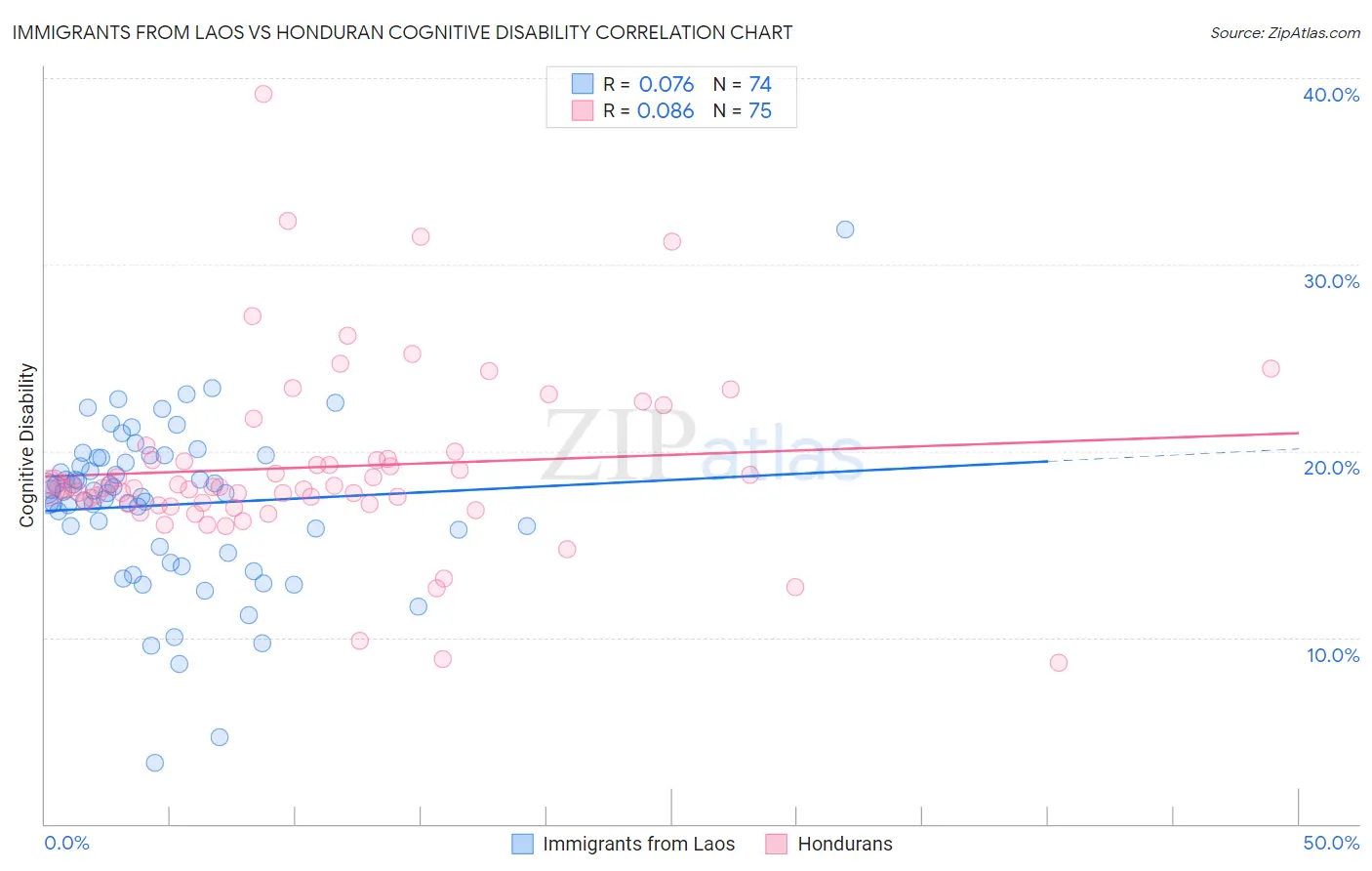 Immigrants from Laos vs Honduran Cognitive Disability